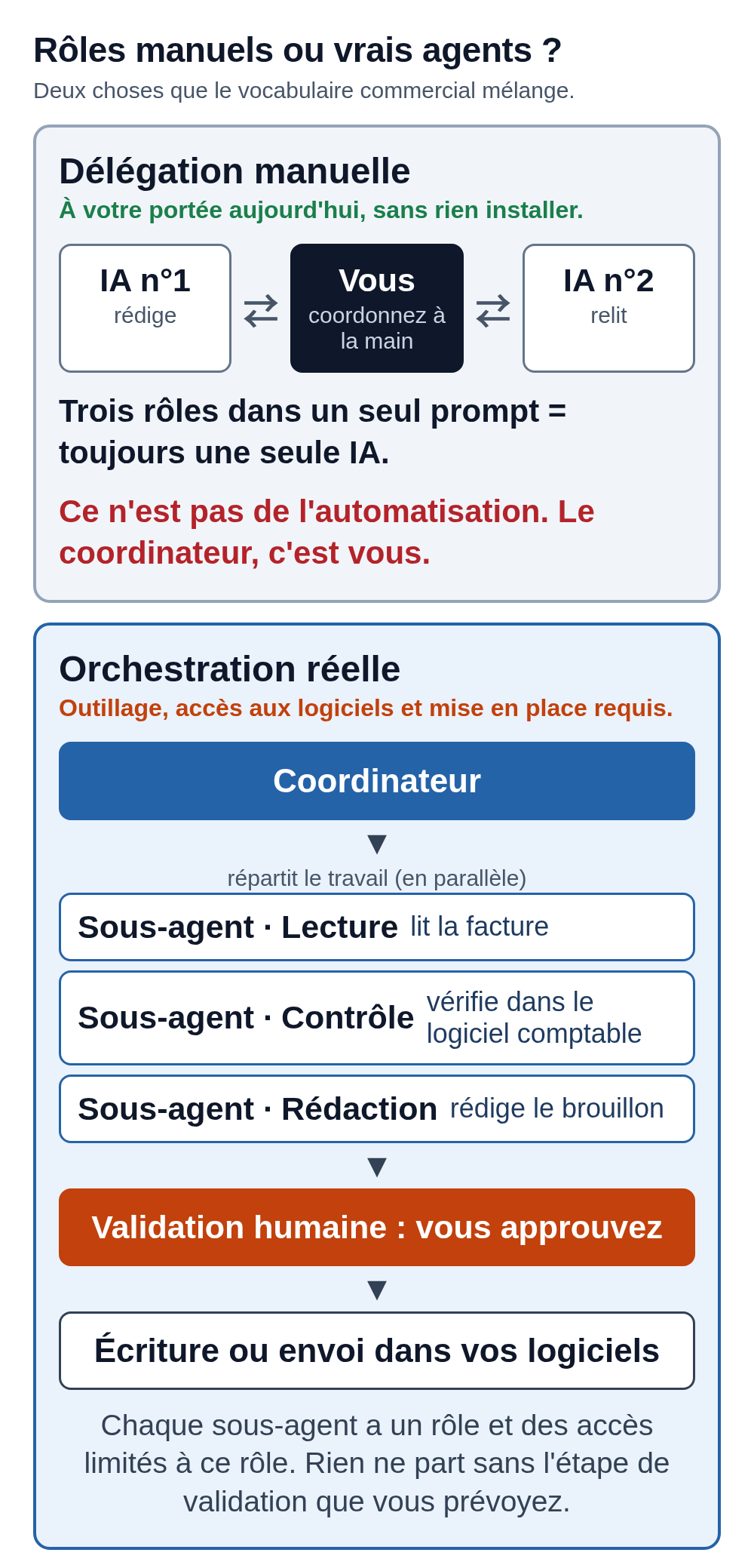 Schéma explicatif opposant la délégation manuelle, où vous copiez le texte entre deux IA, et une orchestration réelle avec un coordinateur, des sous-agents reliés à des outils et une étape de validation humaine avant toute écriture.