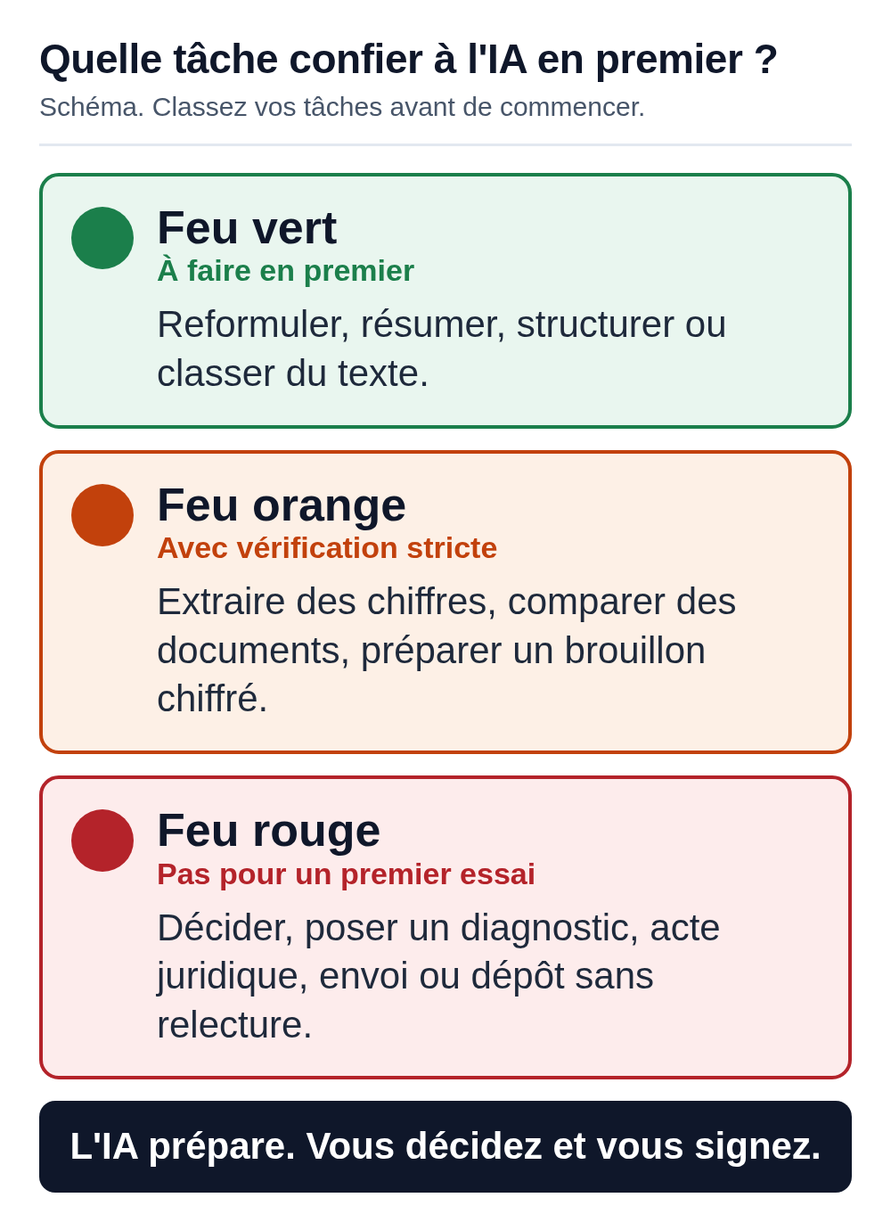 Schéma explicatif classant les tâches en feu vert, feu orange et feu rouge selon leur adéquation à un premier essai avec l'IA.