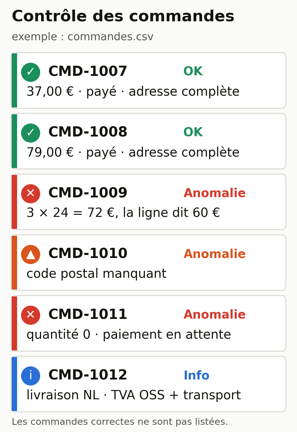 Schéma du contrôle des six commandes d'exemple : CMD-1007 et CMD-1008 correctes, CMD-1009 total incohérent (3 × 24,00 = 72,00 au lieu de 60,00), CMD-1010 code postal manquant, CMD-1011 quantité 0 et paiement en attente, CMD-1012 livraison NL à vérifier.
