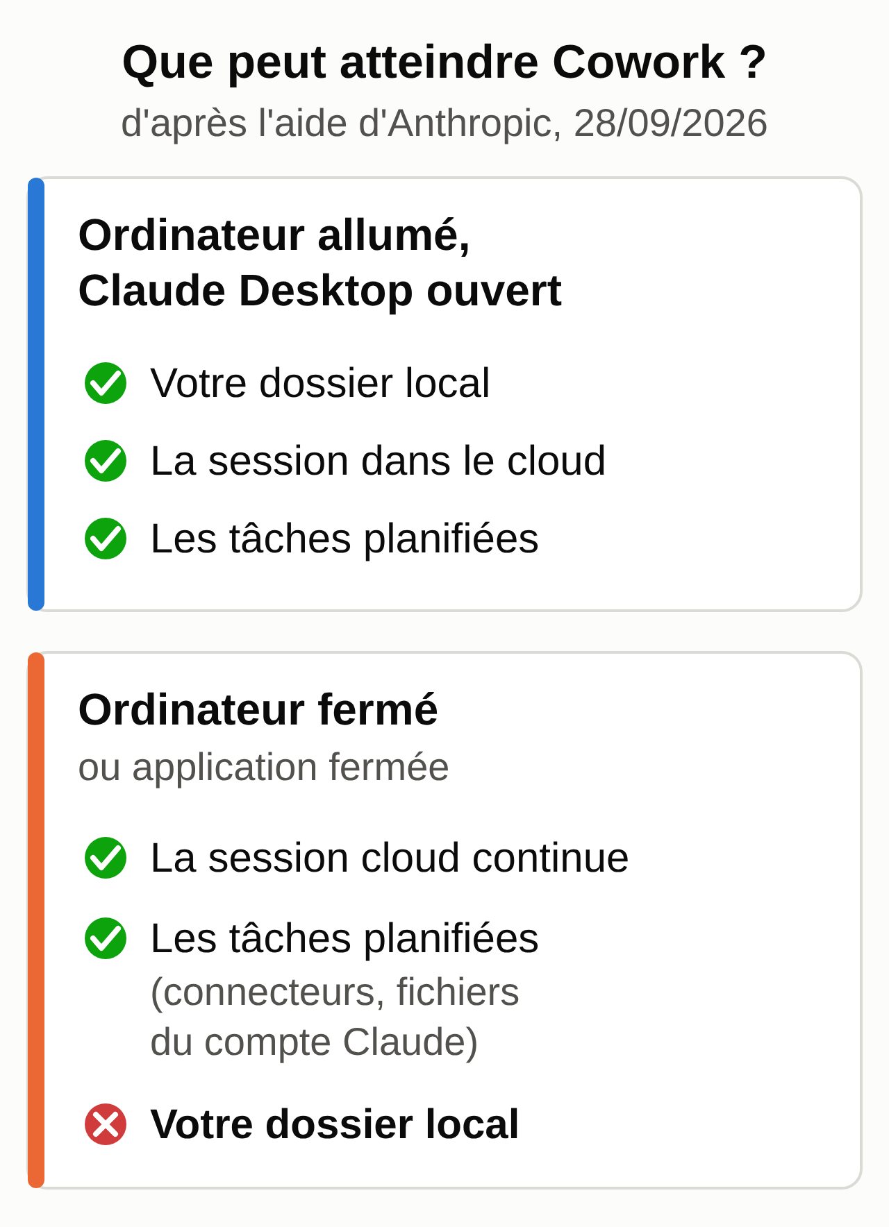 Schéma : ordinateur allumé avec Claude Desktop ouvert, Claude lit et écrit dans le dossier connecté. Ordinateur fermé, la session dans le cloud et les tâches planifiées continuent, mais sans accès à vos dossiers locaux.