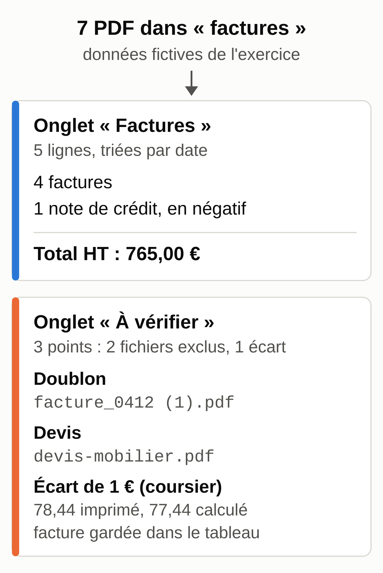 Schéma du tri attendu des 7 PDF fictifs : 5 lignes dans l'onglet Factures, pour un total HT de 765,00 euros. Dans l'onglet À vérifier : le doublon et le devis, exclus, et l'écart de 1 euro de la facture du coursier, qui reste dans le tableau.