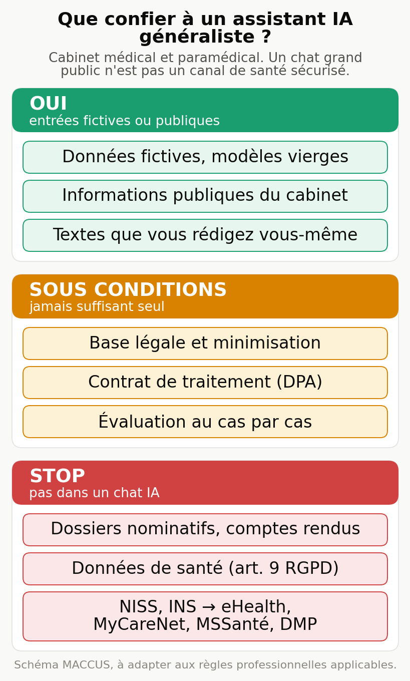 Schéma d'aide à la décision en trois colonnes. Oui, entrées fictives ou publiques : données fictives ou modèles vierges, informations publiques du cabinet, textes que vous rédigez vous-même. Sous conditions et jamais suffisant à lui seul, pour de vraies données : base légale et minimisation, contrat de traitement, et une évaluation au cas par cas. Stop, pas dans un chat IA : dossiers nominatifs, données de santé identifiantes, et les identifiants du patient comme le NISS en Belgique ou l'INS en France, qui passent par eHealth, MyCareNet, MSSanté ou le dossier médical partagé.