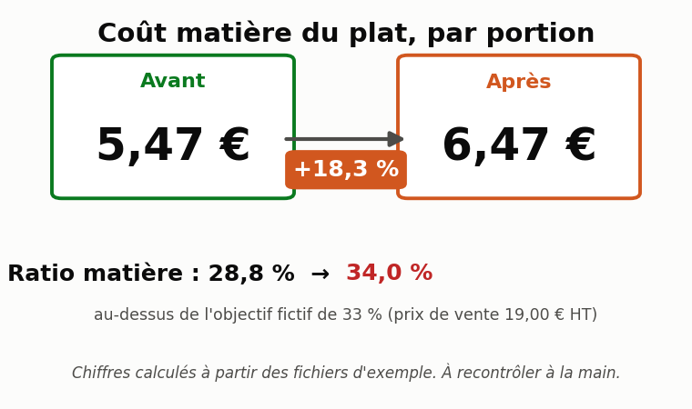 Infographie : le coût matière du plat passe de 5,47 € à 6,47 € par portion, soit +18,3 % ; le ratio matière passe de 28,8 % à 34,0 %, au-dessus de l'objectif fictif de 33 % fixé pour l'exercice.