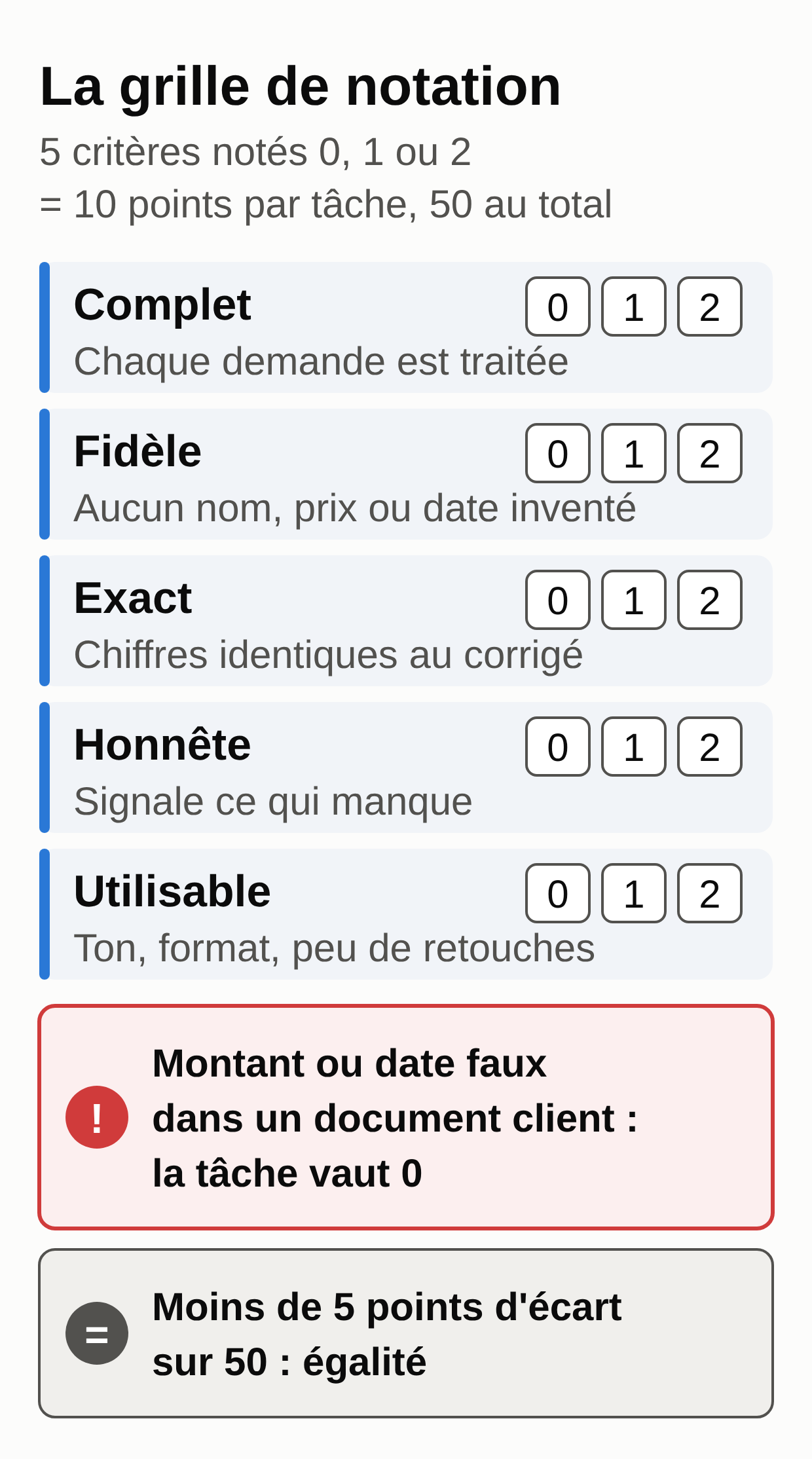 La grille de notation : cinq critères (complet, fidèle, exact, honnête, utilisable) notés 0, 1 ou 2, soit 10 points par tâche ; un montant ou une date faux dans un document client met la tâche à 0 ; moins de 5 points d'écart sur 50 vaut égalité.