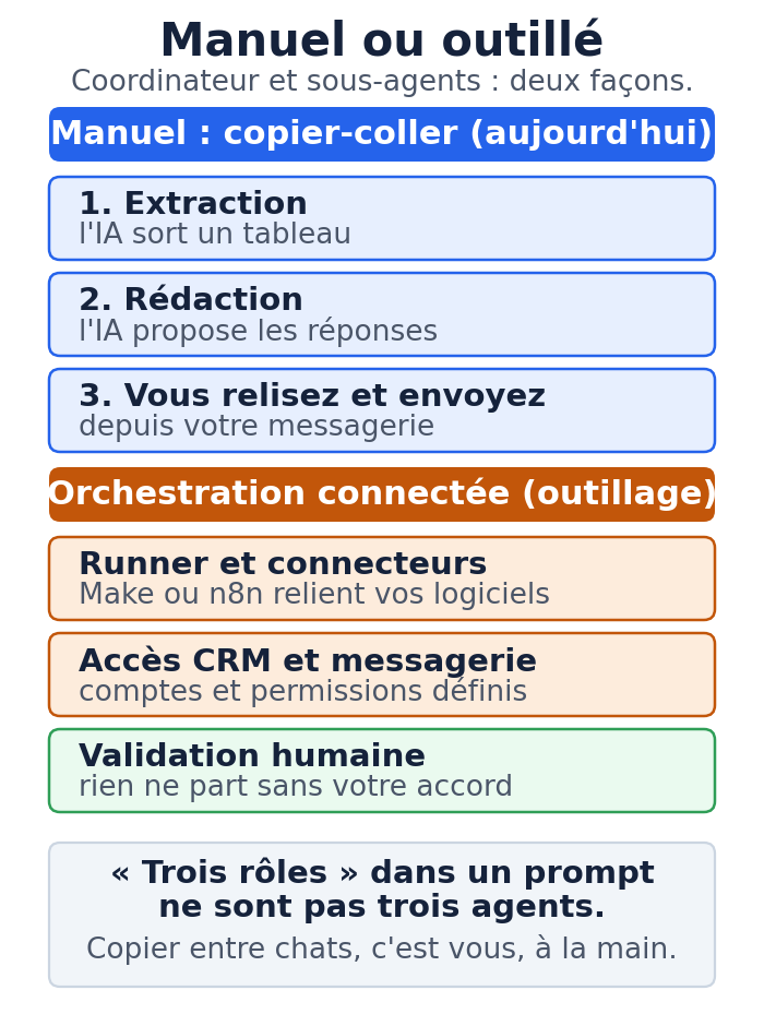 Schéma comparant le travail manuel en copier-coller et l'orchestration connectée entre plusieurs agents IA. À gauche, vous jouez le coordinateur à la main en trois passes, sans intégration, utilisable immédiatement. À droite, un runner d'automatisation et des connecteurs relient l'IA au CRM et à la messagerie, avec une validation humaine avant envoi, ce qui demande une mise en place.