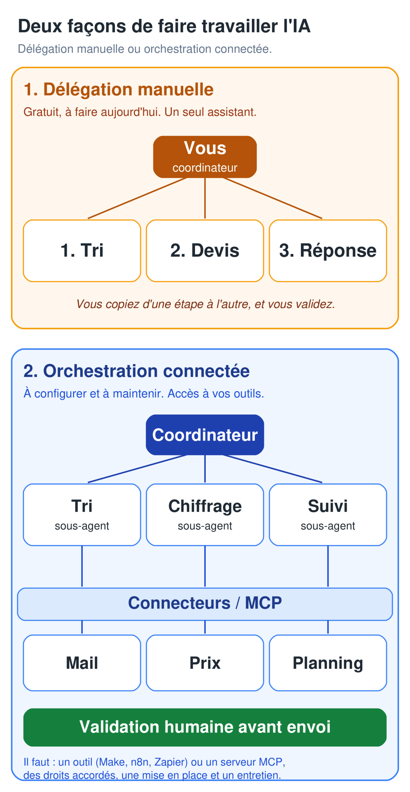 Schéma comparant deux approches. En haut, la délégation manuelle : un même assistant IA en trois conversations (tri de la demande, brouillon de devis, email de réponse) ; l'artisan porte le texte d'une étape à l'autre par copier-coller et valide chaque étape, sans connexion aux logiciels. En bas, l'orchestration connectée : un coordinateur répartit le travail entre des sous-agents Tri, Chiffrage et Suivi, reliés à la boîte mail, à la grille de prix et au planning via des connecteurs ou un serveur MCP, avec une étape de validation humaine obligatoire avant tout envoi ou écriture.