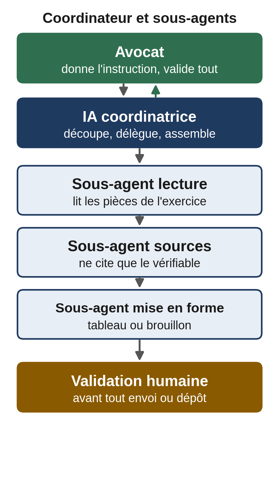 Schéma de principe en pile : l'avocat donne l'instruction et valide tout ; une IA coordinatrice découpe et délègue à trois sous-agents (lecture des pièces de l'exercice, recherche de sources vérifiables, mise en forme) ; tout passe ensuite par une validation humaine obligatoire avant envoi, dépôt ou signature. Attribuer trois rôles dans un seul message n'est pas trois agents ; une orchestration connectée réelle exige des connecteurs, des permissions et une mise en place technique.