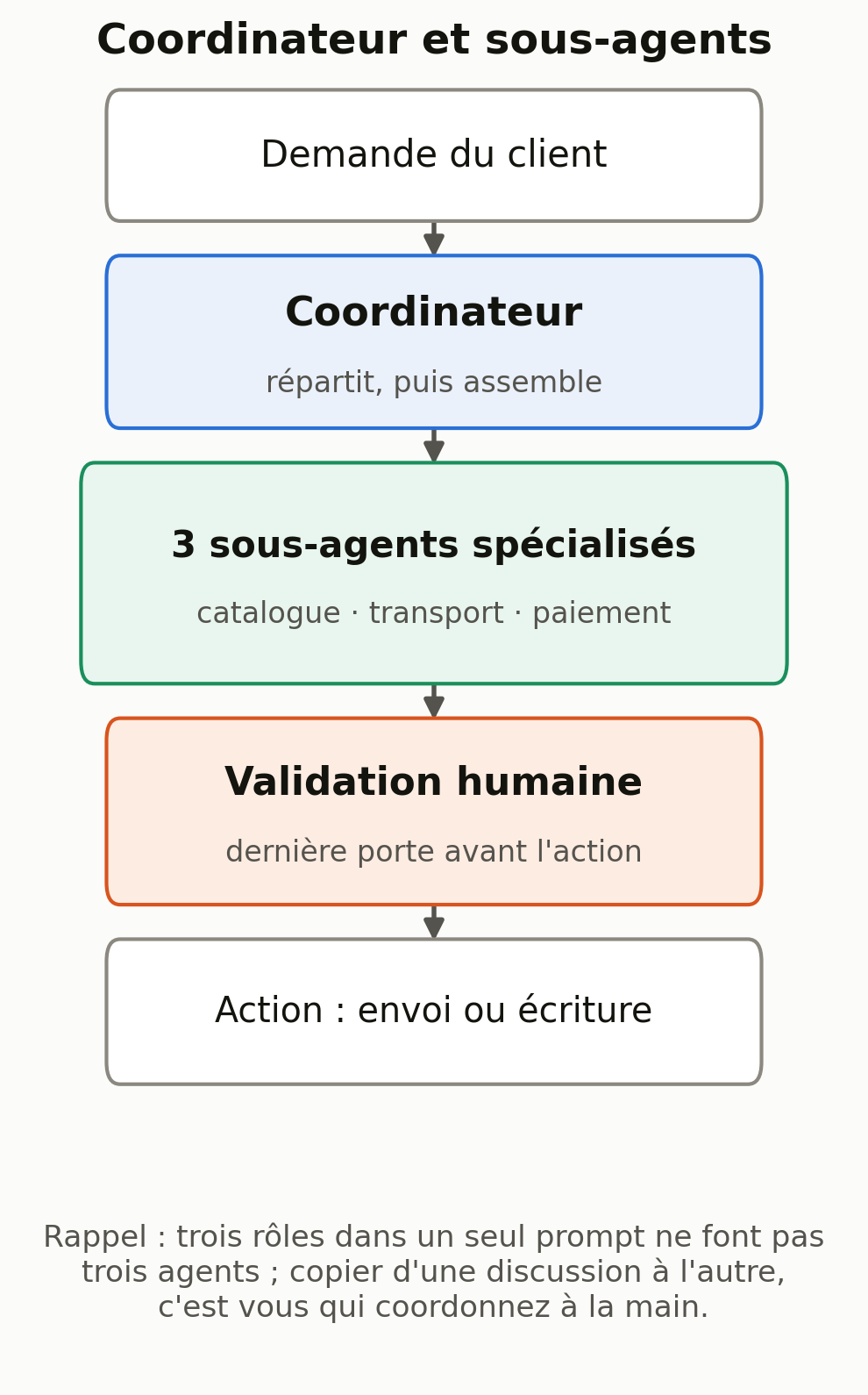Schéma : un coordinateur répartit une demande entre trois sous-agents spécialisés (catalogue, transport, paiement) qui rapportent leurs résultats ; une porte de validation humaine se trouve avant toute écriture ou tout envoi.
