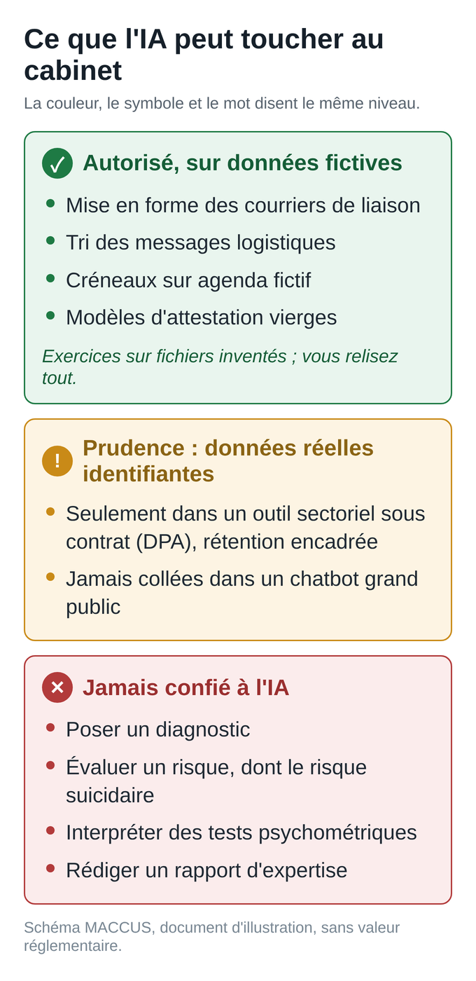 Schéma en trois niveaux. Vert, autorisé sur données fictives : mise en forme des courriers de liaison, tri des messages logistiques, créneaux sur agenda fictif, modèles d'attestation vierges. Orange, prudence, données réelles identifiantes seulement dans un outil sectoriel sous contrat DPA avec une rétention encadrée, jamais collées dans un chatbot grand public. Rouge, jamais confié à l'IA : poser un diagnostic, évaluer un risque, interpréter des tests, rédiger un rapport d'expertise.