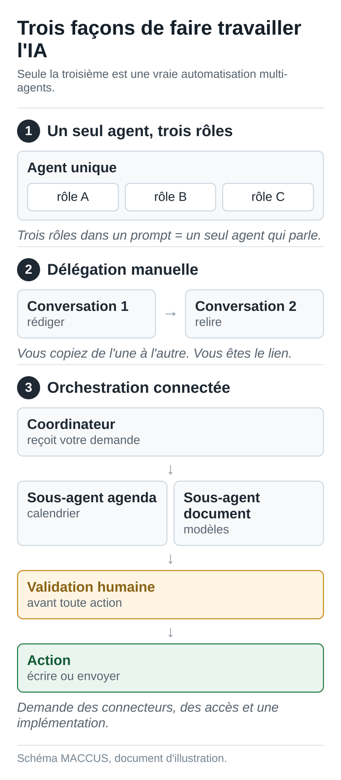 Schéma comparant trois cas. Un, un seul agent avec trois rôles dans un prompt reste un seul agent. Deux, délégation manuelle : vous copiez d'une conversation de rédaction vers une conversation de relecture, vous êtes le lien. Trois, orchestration connectée : un coordinateur pilote un sous-agent agenda et un sous-agent document, avec une étape de validation humaine avant toute action, ce qui demande des connecteurs, des accès et une implémentation.