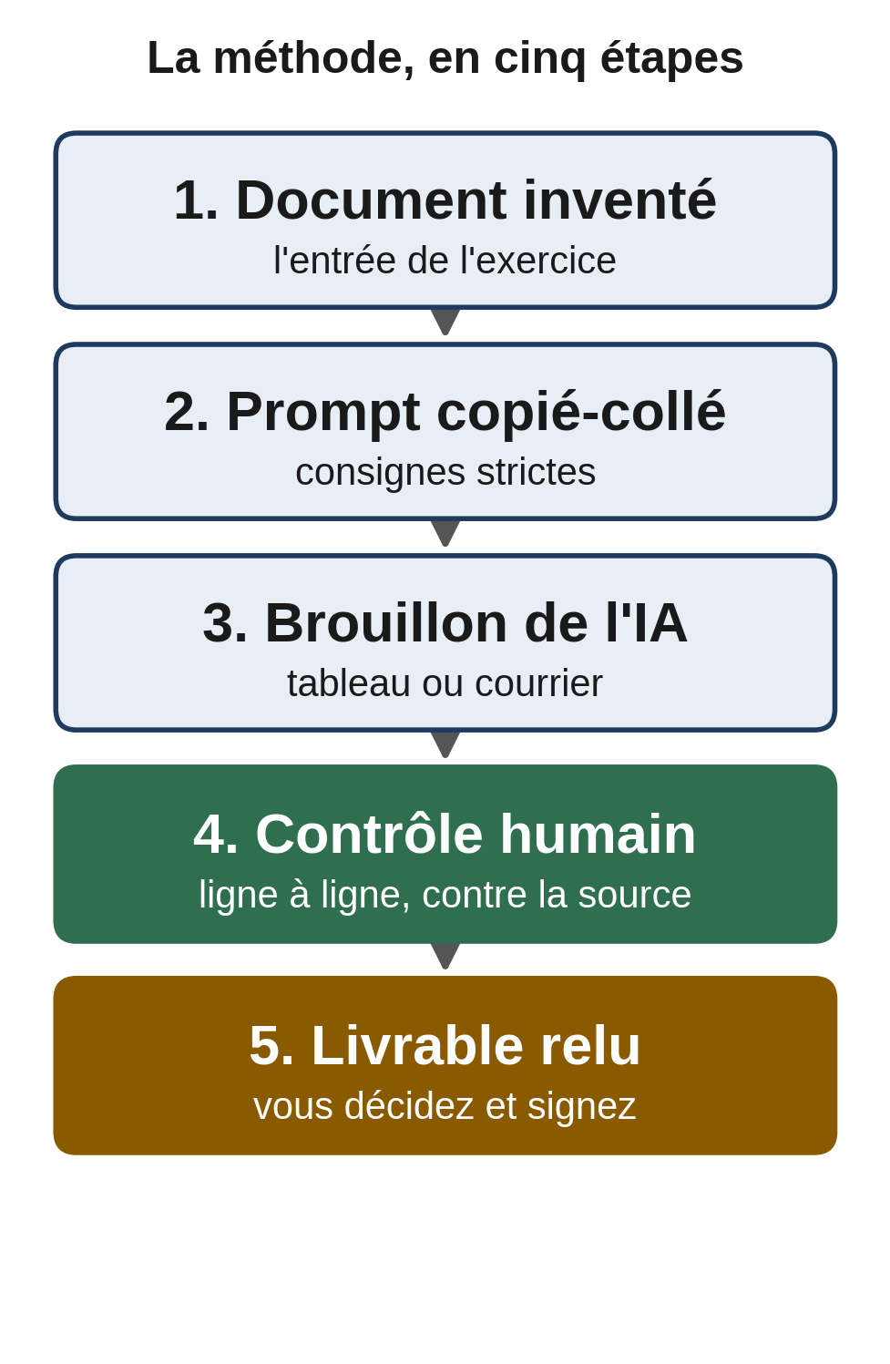 Schéma vertical, la méthode commune aux trois tâches, en cinq étapes. 1. Document inventé, l'entrée de l'exercice. 2. Prompt copié-collé, consignes strictes. 3. Brouillon de l'IA, tableau ou courrier. 4. Contrôle humain, ligne à ligne contre la source. 5. Livrable relu, que vous décidez et signez. Règle constante : toute ligne sans source est refusée, et les dates dérivées comme les totaux se recalculent hors de l'IA.