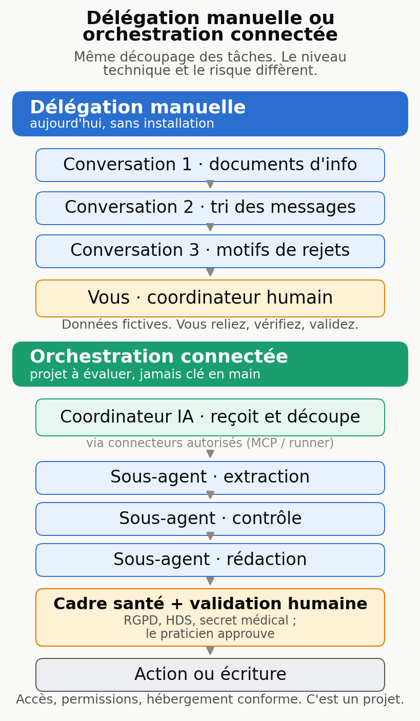 Schéma comparant deux voies. À gauche, la délégation manuelle : trois conversations (documents d'info, tri des messages, motifs de rejets) que vous reliez vous-même comme coordinateur humain, sur des données fictives, sans compte connecté ni envoi automatique. À droite, l'orchestration connectée : un coordinateur IA délègue à des sous-agents via des connecteurs autorisés, puis un cadre santé et une validation humaine encadrent toute action, ce qui suppose des accès, un hébergement conforme et une évaluation par métier.