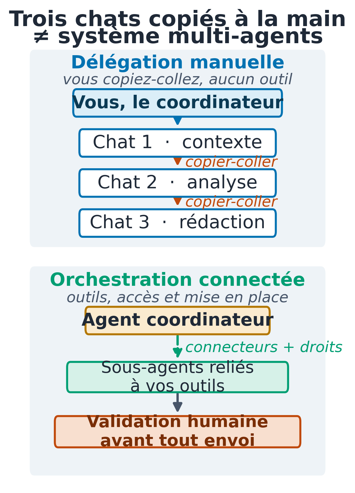 Schéma comparant la délégation manuelle, où vous copiez le résultat d'un chat à l'autre et validez à la fin, et l'orchestration connectée, où un agent coordinateur délègue à des sous-agents reliés à vos outils, avec une validation humaine obligatoire avant tout envoi.