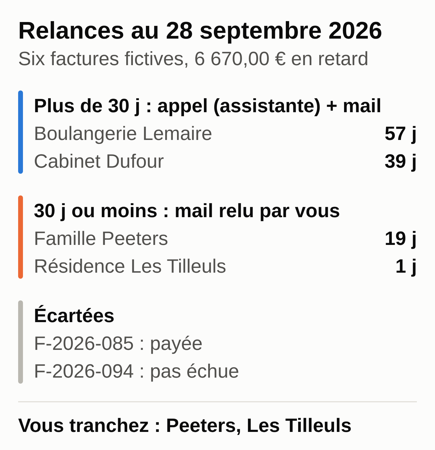 Schéma du tri des factures au 28 septembre 2026 : Boulangerie Lemaire (57 jours) et Cabinet Dufour (39 jours) appelés par l'assistante et relancés par mail, Famille Peeters (19 jours) et Résidence Les Tilleuls (1 jour) relancées par mail relu, deux factures écartées.