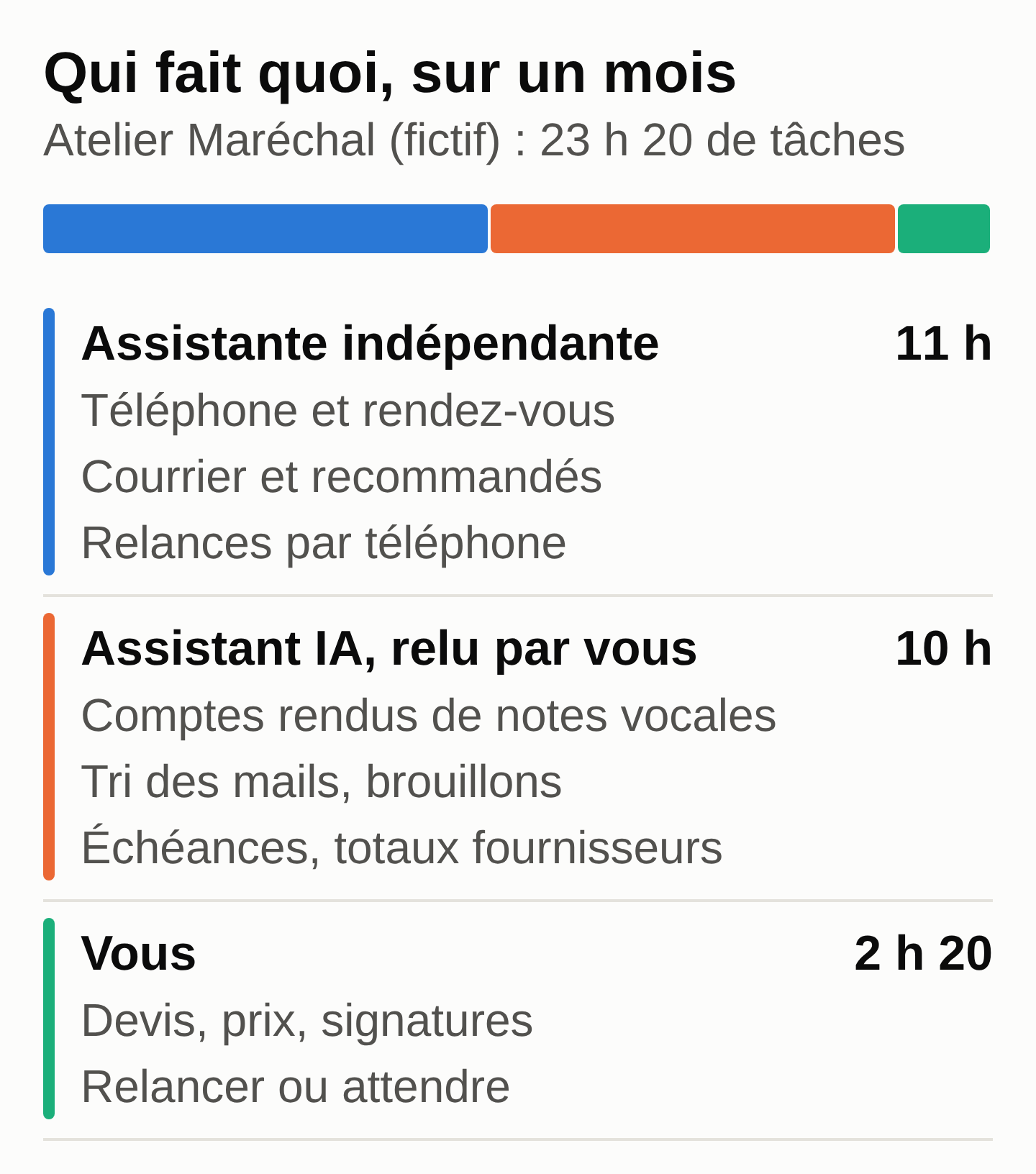 Schéma de répartition sur un mois : assistante indépendante 11 h (téléphone, courrier, relances par téléphone), assistant IA relu par vous 10 h (comptes rendus, tri des mails, échéances), vous 2 h 20 (devis, prix, signatures).