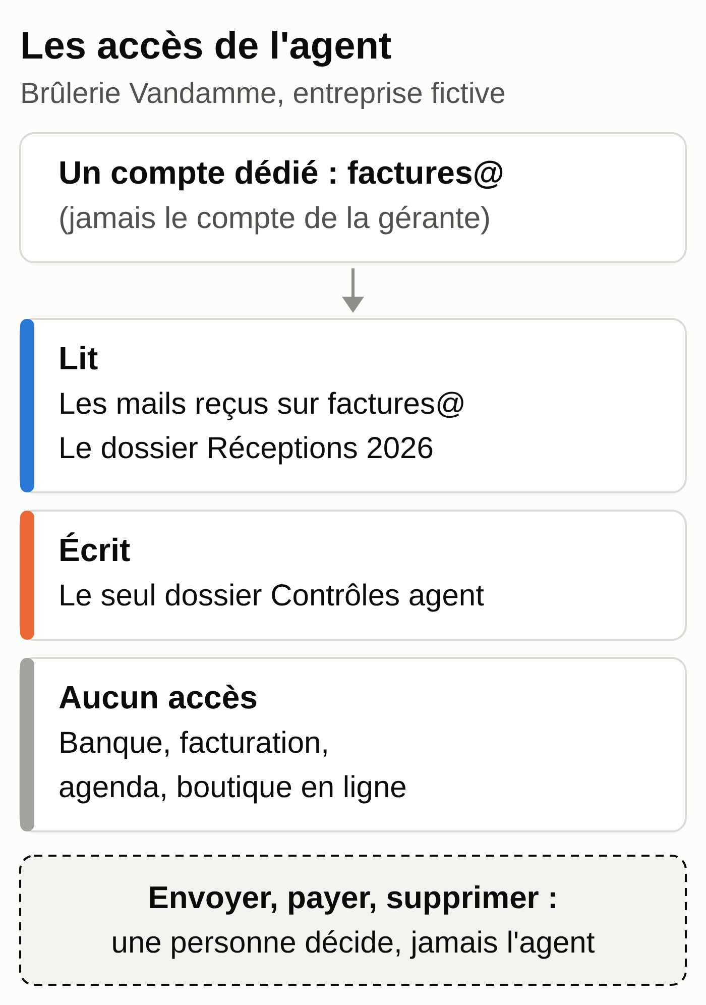 Schéma : le compte dédié factures@ lit les mails reçus sur cette adresse et le dossier Réceptions 2026, écrit seulement dans le dossier Contrôles agent et n'a aucun accès à la banque, à la facturation, à l'agenda ni à la boutique. Envoyer, payer et supprimer restent des décisions humaines.