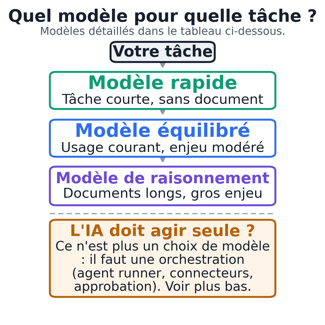 Schéma de décision montrant comment orienter une tâche vers un modèle rapide, équilibré ou de raisonnement, puis vers une orchestration d'agents si l'IA doit agir seule dans plusieurs logiciels.