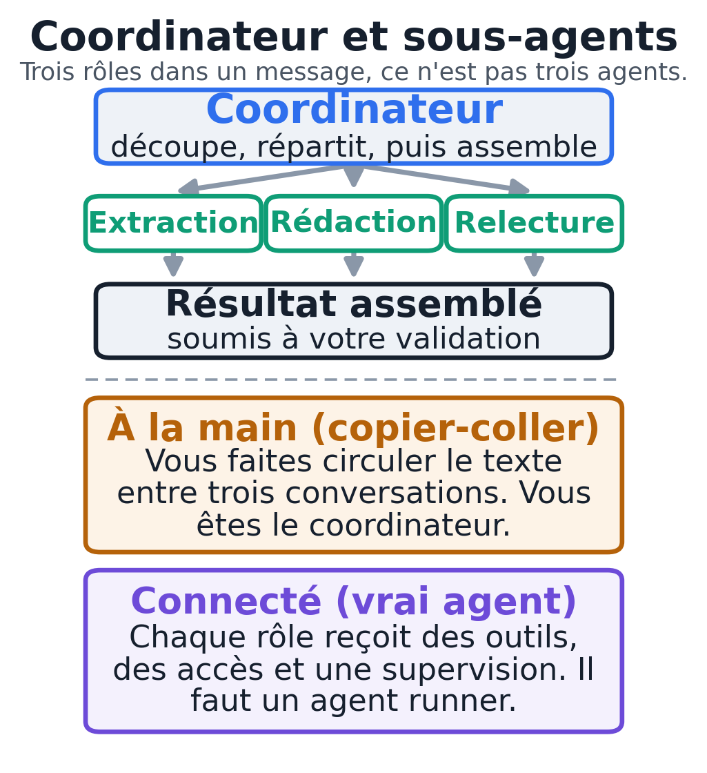Schéma d'un coordinateur qui répartit une tâche entre un spécialiste extraction, un spécialiste rédaction et un relecteur, avec la distinction entre la version manuelle par copier-coller et la version connectée qui demande des outils et une implémentation.