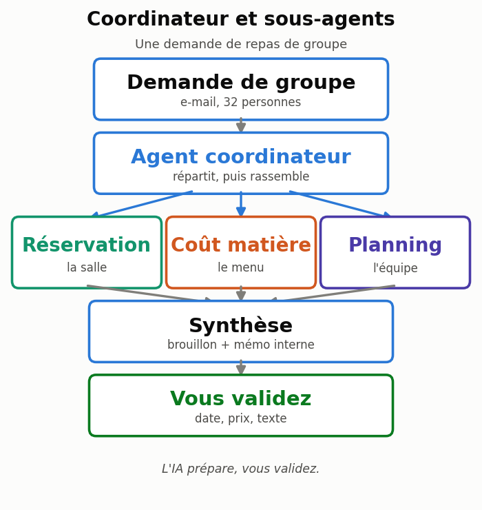 Schéma du coordinateur et de ses trois sous-agents (réservation, coût matière, planning) pour une demande de groupe, avec la validation humaine à la fin.
