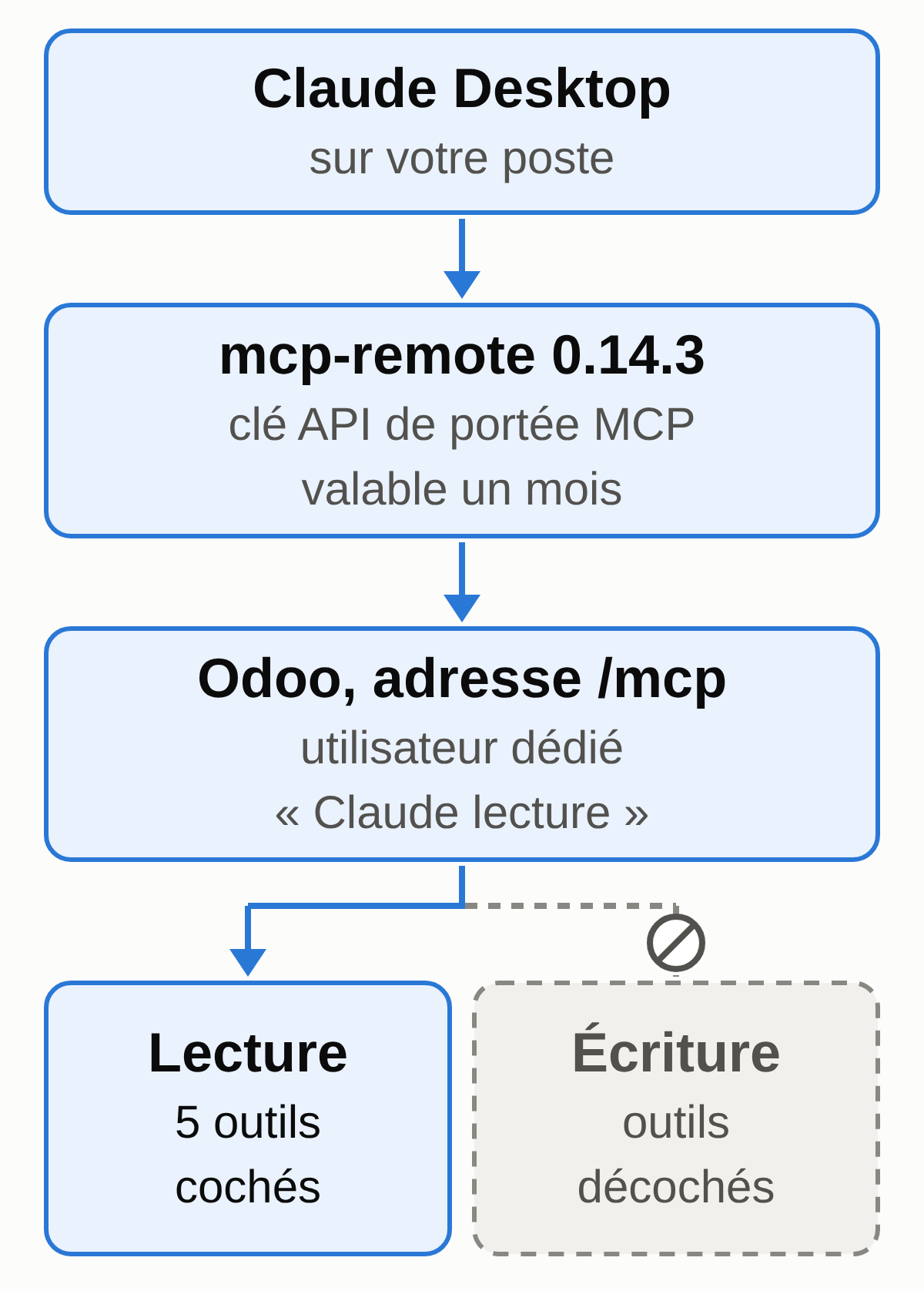 Schéma : Claude Desktop, sur votre poste, passe par le relais mcp-remote 0.14.3 et une clé API de portée MCP valable un mois, puis par l'adresse /mcp d'Odoo avec l'utilisateur dédié « Claude lecture ». Les outils de lecture sont cochés, les outils d'écriture restent décochés.