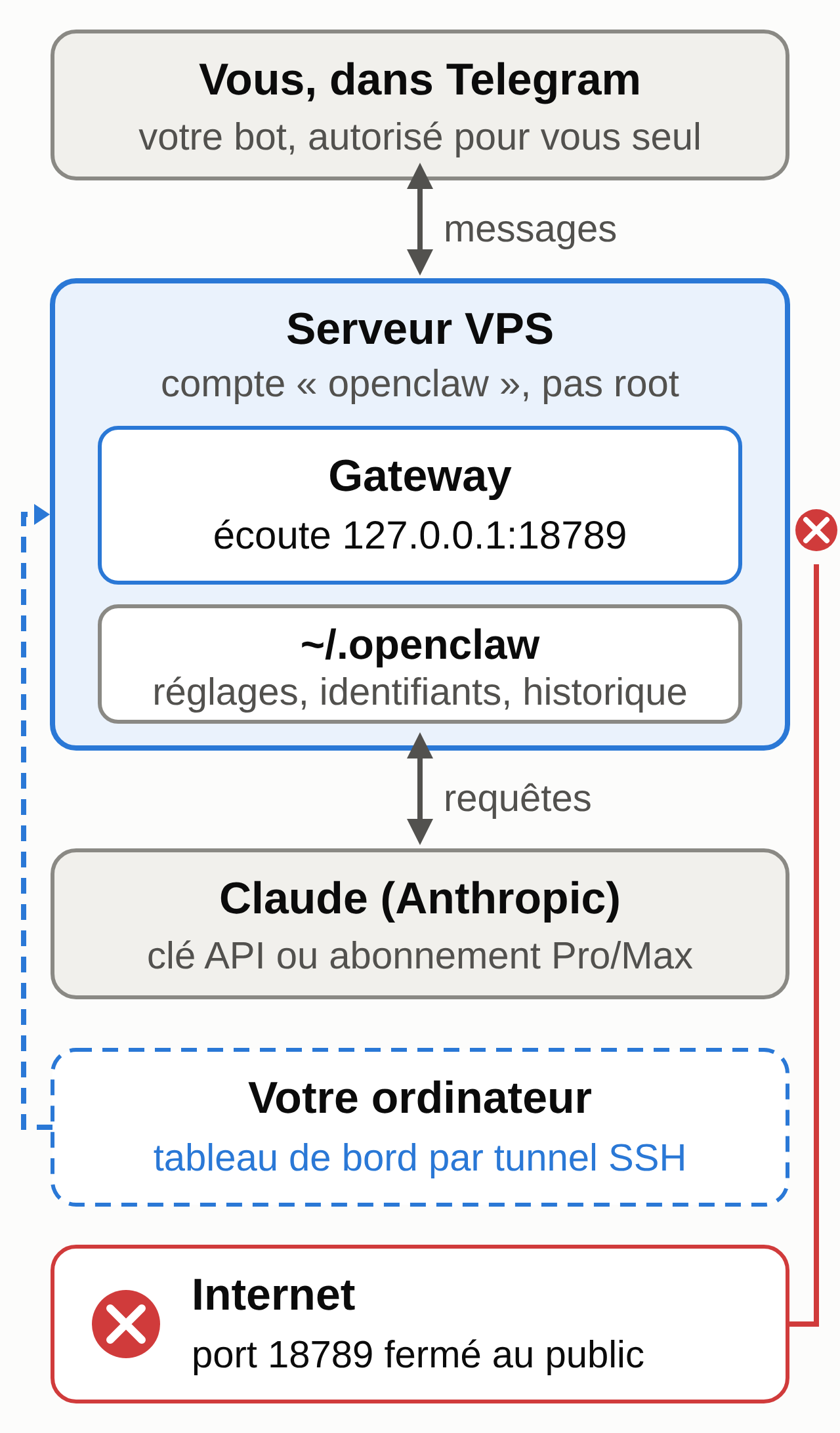 Schéma : votre téléphone écrit au bot Telegram, le Gateway tourne sur le serveur sous un utilisateur dédié et n'écoute que la machine elle-même, il interroge Claude ; votre ordinateur ouvre le tableau de bord par un tunnel SSH ; le port 18789 reste fermé depuis Internet.