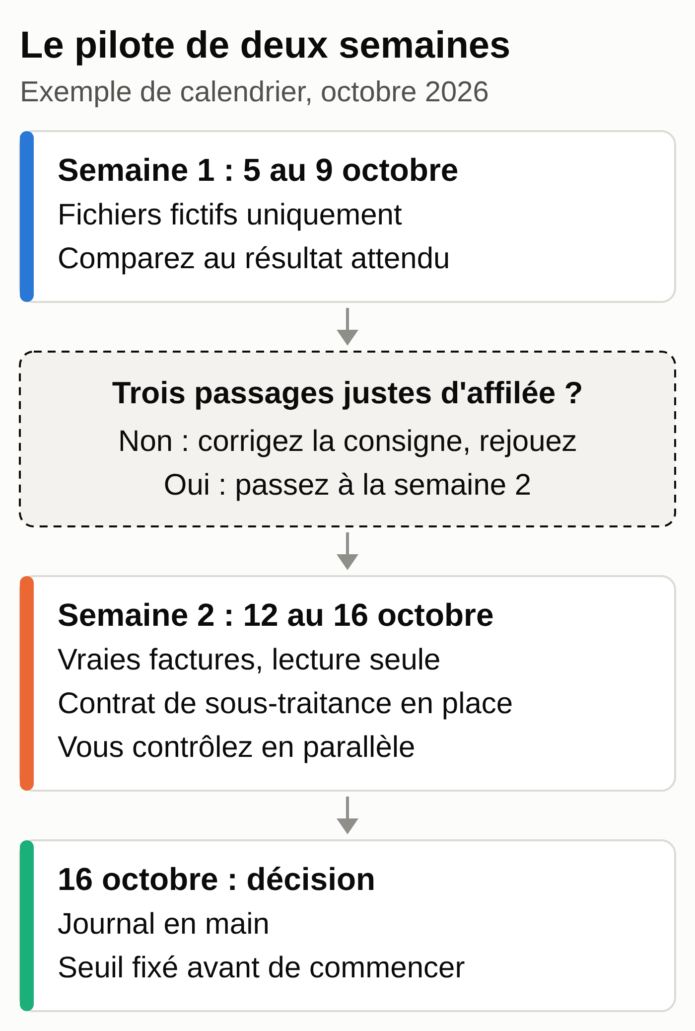 Schéma du pilote : semaine 1 du 5 au 9 octobre 2026 sur fichiers fictifs, trois passages justes d'affilée avant la semaine 2 du 12 au 16 octobre sur vraies factures en lecture seule avec contrat de sous-traitance, puis décision le 16 octobre, journal en main.