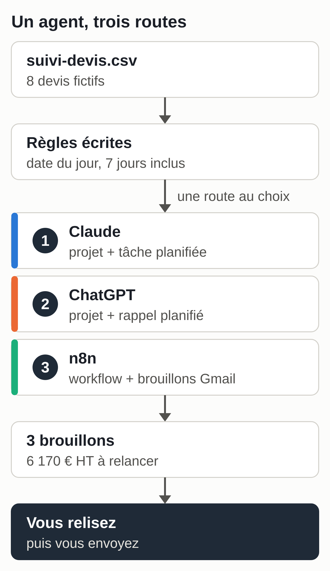 Schéma : le fichier de suivi et les règles écrites passent par l'une des trois routes (Claude, ChatGPT ou n8n) et donnent trois brouillons pour 6 170 € HT, que vous relisez avant d'envoyer.