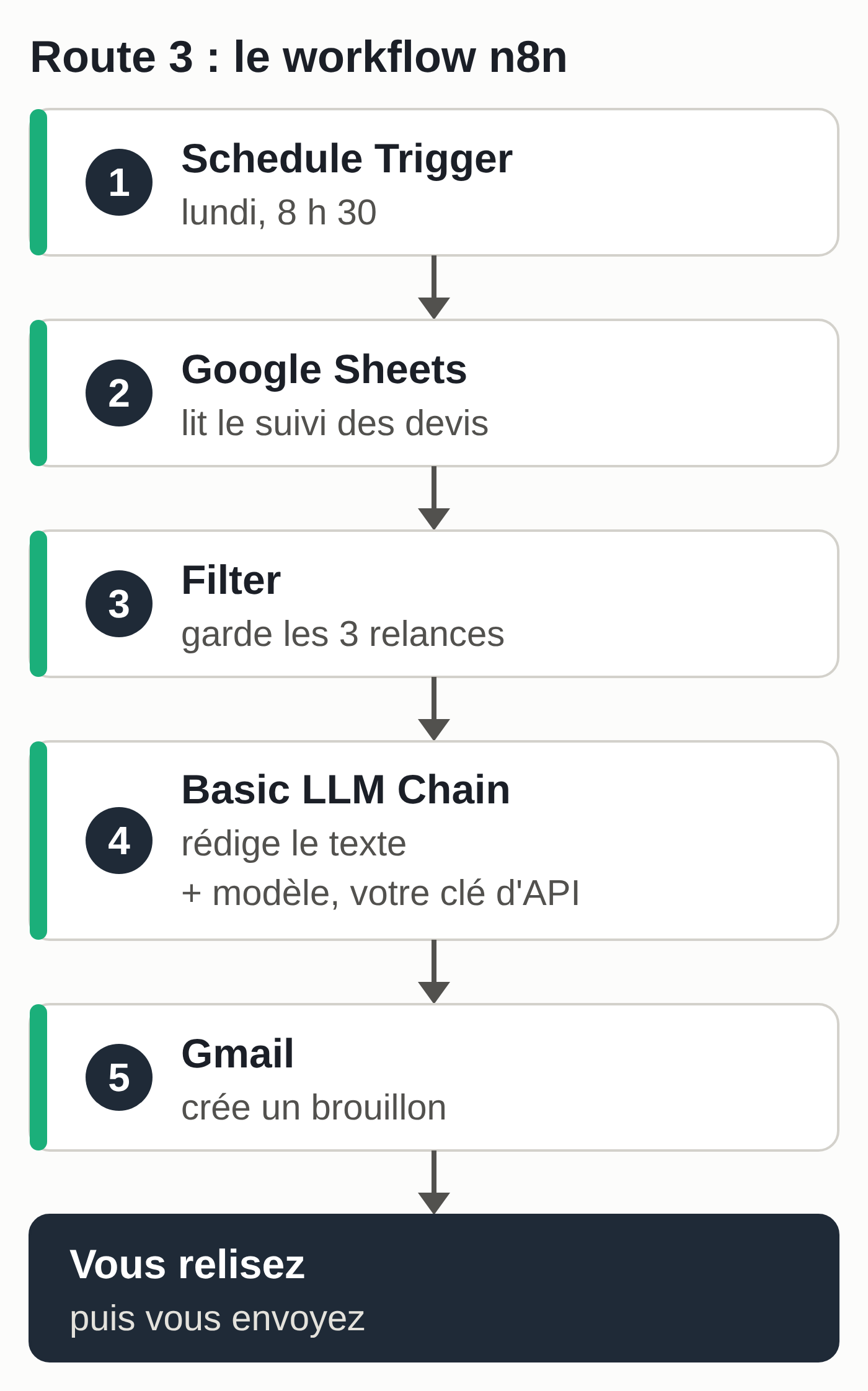 Schéma du workflow n8n en cinq nœuds : Schedule Trigger le lundi à 8 h 30, Google Sheets qui lit le suivi, Filter qui garde les relances, Basic LLM Chain qui rédige le texte avec un modèle et votre clé d'API, Gmail qui crée un brouillon, puis votre relecture.