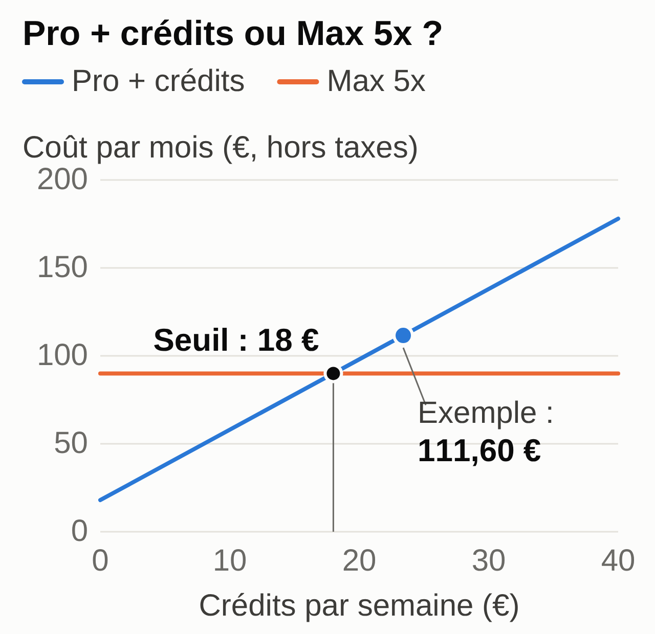 Graphique : le coût mensuel de Pro plus crédits monte avec les crédits dépensés et croise Max 5x à 90 euros pour 18 euros de crédits par semaine ; la semaine d'exemple donne 111,60 euros.