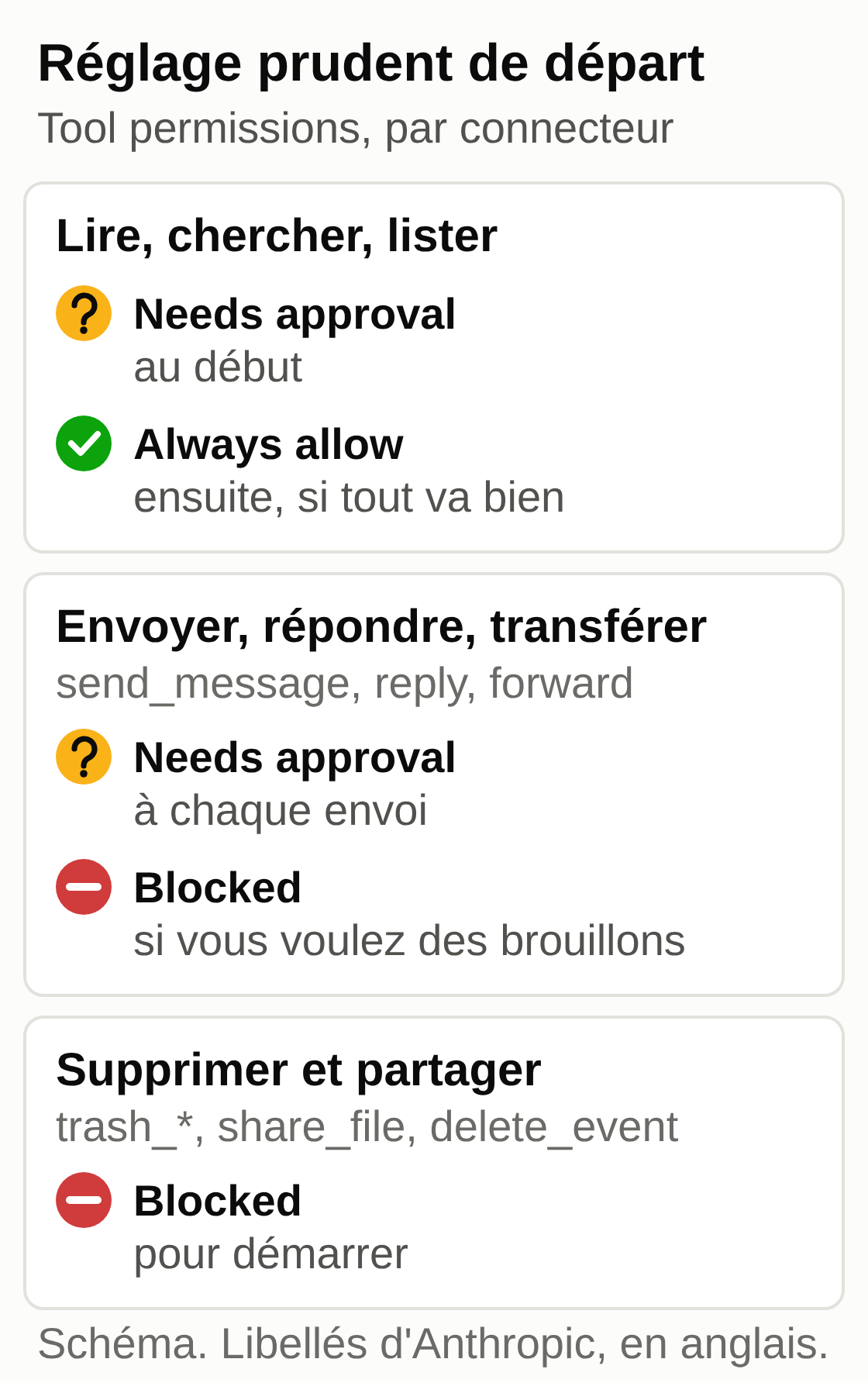 Schéma des réglages Tool permissions conseillés : lecture sur Needs approval puis Always allow, envoi Gmail sur Needs approval ou Blocked, suppression et partage sur Blocked