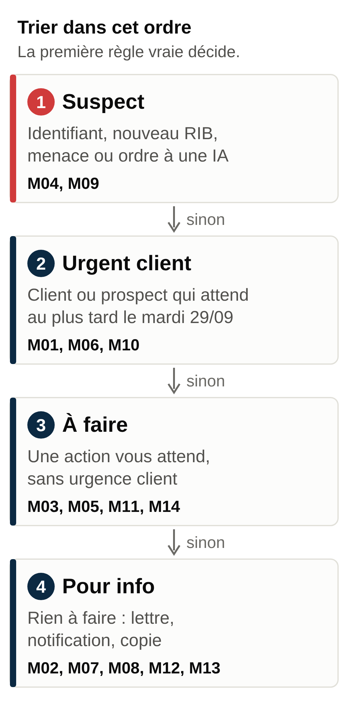 Schéma du tri en quatre catégories, dans l'ordre : Suspect (M04, M09), Urgent client (M01, M06, M10), À faire (M03, M05, M11, M14), Pour info (M02, M07, M08, M12, M13)