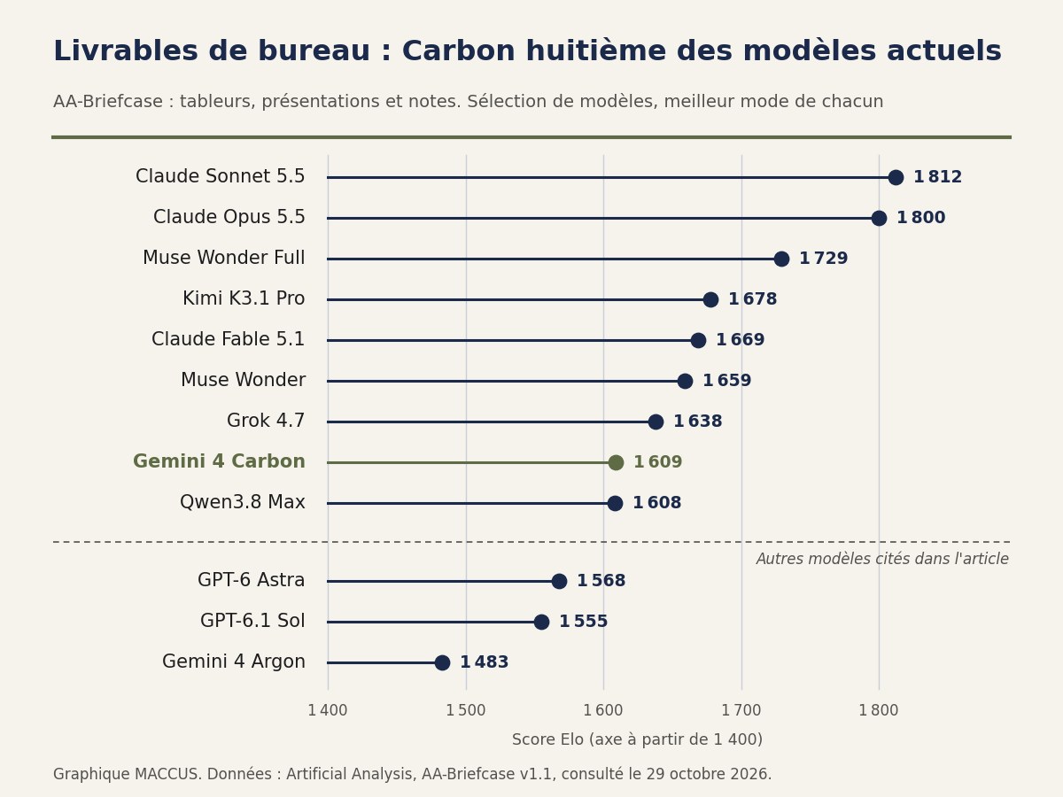 Graphique MACCUS du score Elo sur l'épreuve AA-Briefcase d'Artificial Analysis, sélection de modèles : Claude Sonnet 5.5 1 812, Claude Opus 5.5 1 800, Muse Wonder Full 1 729, Kimi K3.1 Pro 1 678, Claude Fable 5.1 1 669, Muse Wonder 1 659, Grok 4.7 1 638, Gemini 4 Carbon 1 609, Qwen3.8 Max 1 608 ; autres modèles cités : GPT-6 Astra 1 568, GPT-6.1 Sol 1 555, Gemini 4 Argon 1 483
