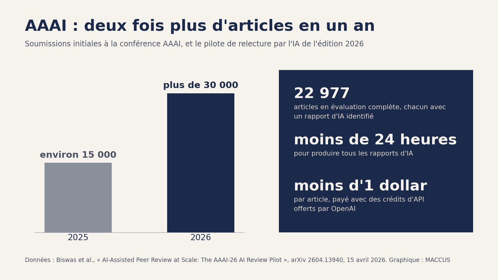 Graphique : les soumissions à AAAI sont passées d'environ 15 000 en 2025 à plus de 30 000 en 2026, et les 22 977 articles en évaluation complète ont reçu un rapport d'IA en moins de 24 heures pour moins d'un dollar chacun