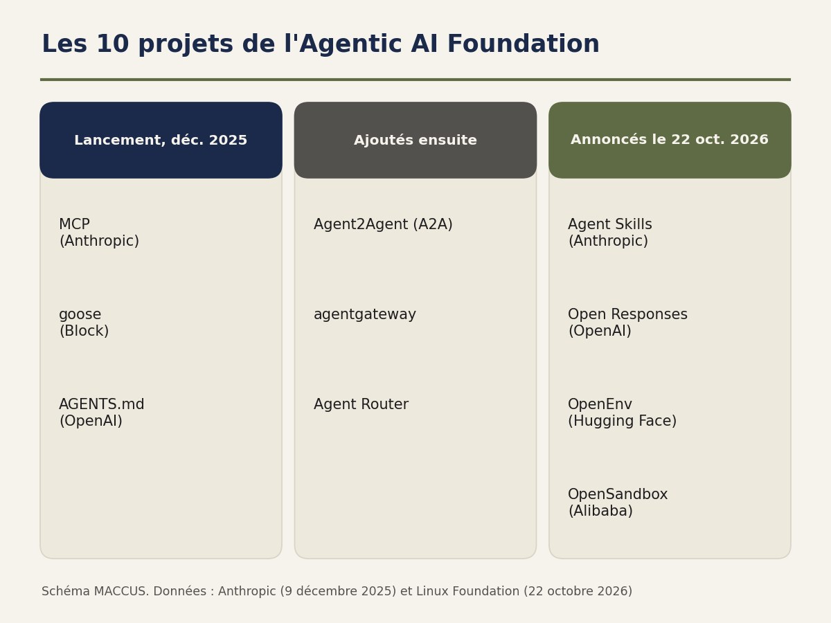 Schéma des 10 projets de l'Agentic AI Foundation : MCP, goose et AGENTS.md au lancement en décembre 2025, A2A, agentgateway et Agent Router ajoutés ensuite, puis Agent Skills, Open Responses, OpenEnv et OpenSandbox annoncés le 22 octobre 2026