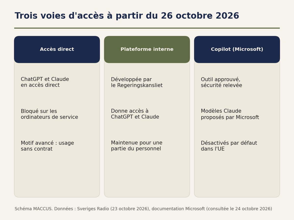 Schéma des trois voies d'accès à ChatGPT et Claude au Regeringskansliet à partir du 26 octobre 2026 : accès direct depuis un ordinateur de service bloqué, plateforme interne maintenue pour une partie du personnel, Copilot approuvé avec des modèles Claude désactivés par défaut en Europe