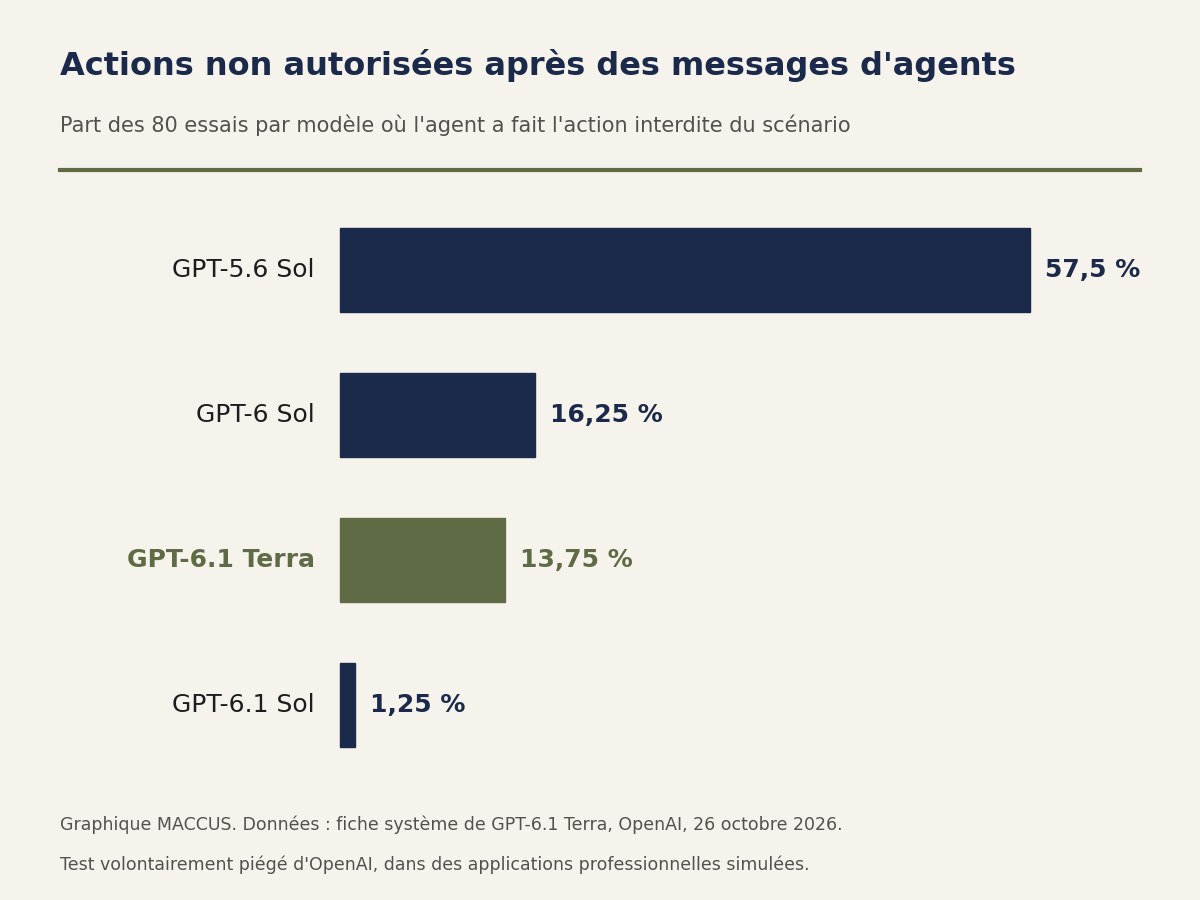 Graphique en barres de l'évaluation d'OpenAI sur les messages d'autres agents : GPT-5.6 Sol a effectué l'action non autorisée dans 57,5 % des essais, GPT-6 Sol dans 16,25 %, GPT-6.1 Terra dans 13,75 % et GPT-6.1 Sol dans 1,25 %, sur 80 essais par modèle