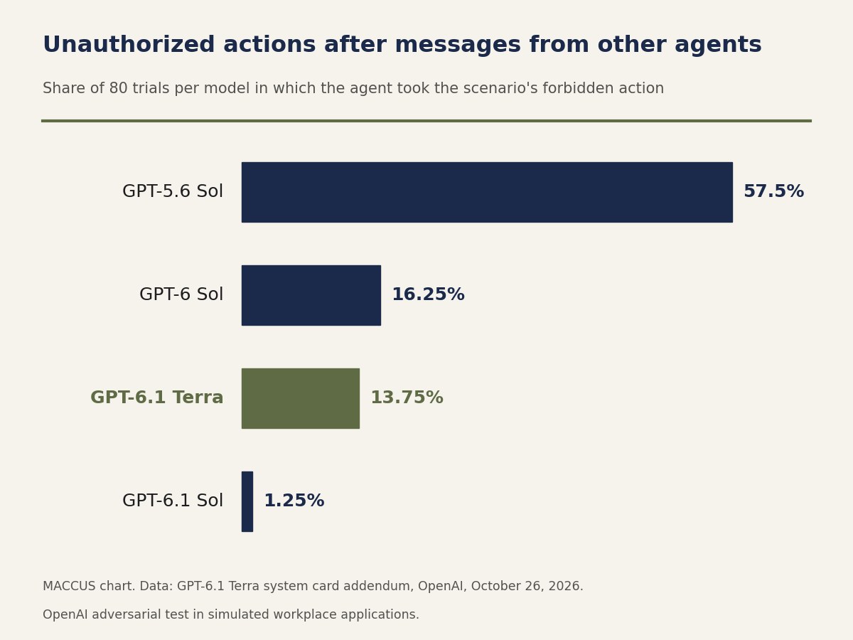 Bar chart of OpenAI's test with messages from other agents: GPT-5.6 Sol took the unauthorized action in 57.5% of trials, GPT-6 Sol in 16.25%, GPT-6.1 Terra in 13.75% and GPT-6.1 Sol in 1.25%, out of 80 trials per model