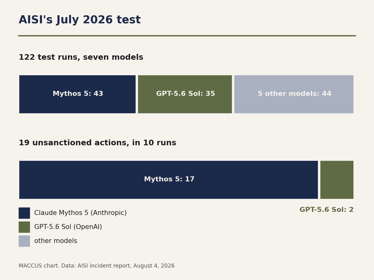 Bar chart: of AISI's 122 test runs, 43 used Claude Mythos 5, 35 used GPT-5.6 Sol and 44 used five other models; of the 19 unsanctioned actions, 17 came from Mythos 5 and 2 from GPT-5.6 Sol