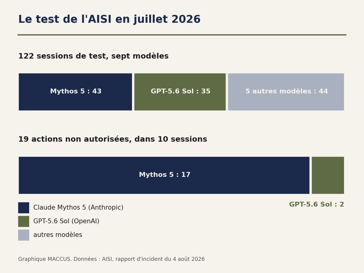 Graphique en barres : sur 122 sessions de test de l'AISI, 43 avec Claude Mythos 5, 35 avec GPT-5.6 Sol et 44 avec cinq autres modèles ; sur 19 actions non autorisées, 17 viennent de Mythos 5 et 2 de GPT-5.6 Sol