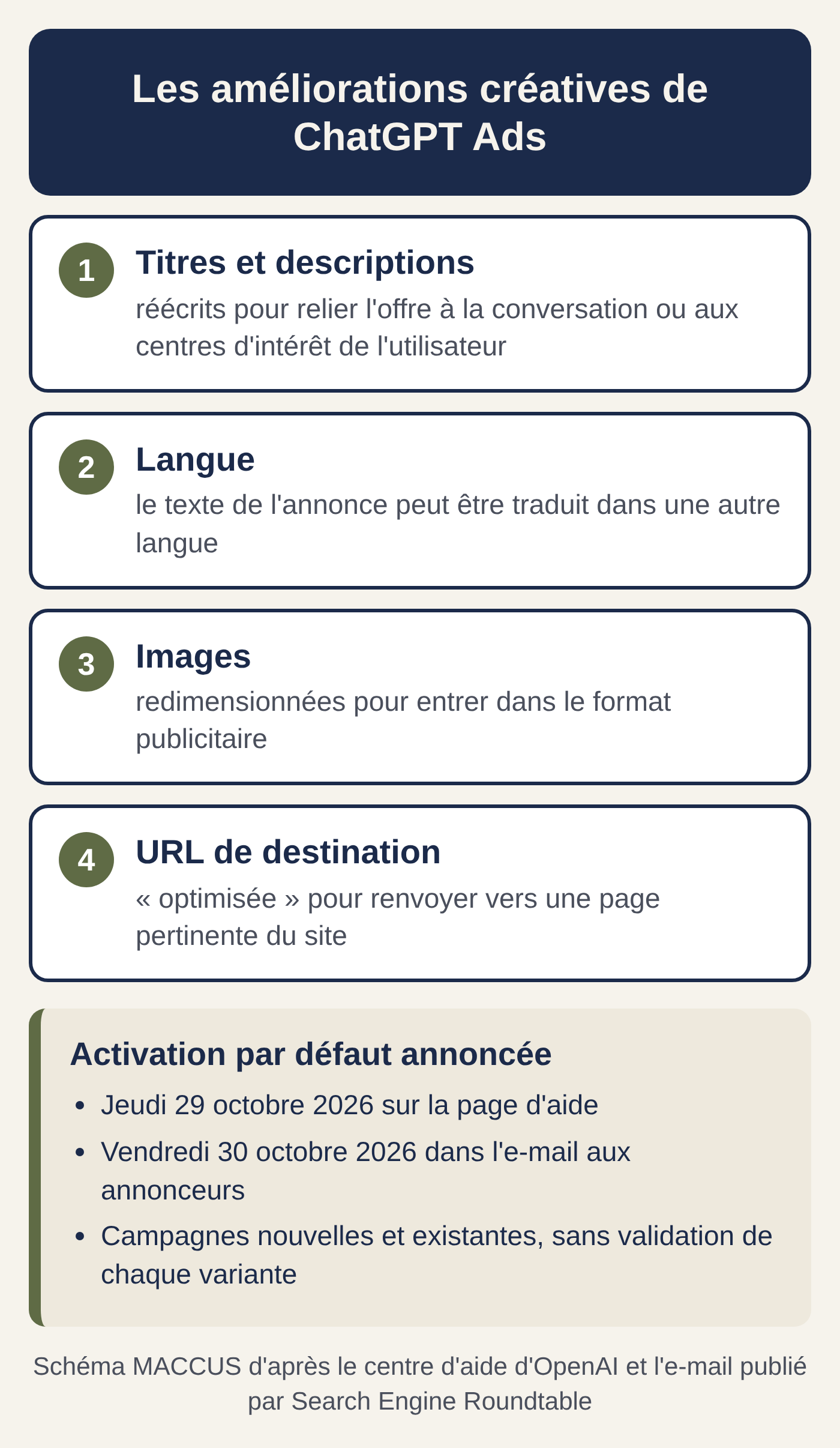 Schéma : les quatre modifications possibles des améliorations créatives de ChatGPT Ads (titres et descriptions réécrits, traduction, images redimensionnées, URL de destination optimisée) et les deux dates d'activation annoncées par OpenAI, le 29 octobre sur la page d'aide et le 30 octobre dans l'e-mail
