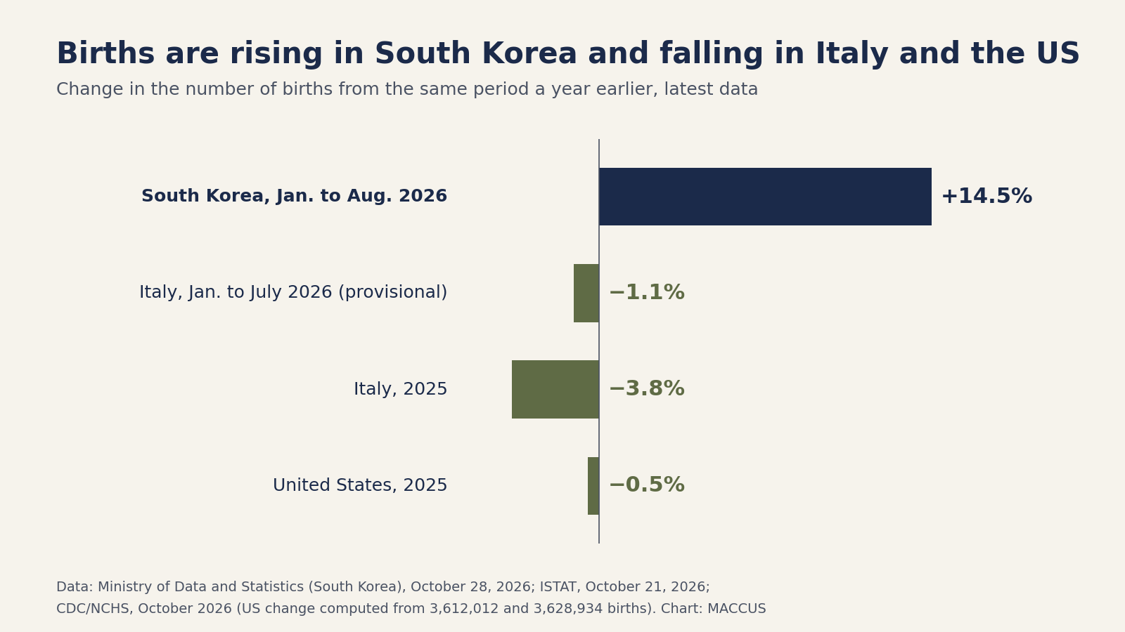 Bar chart of the change in births from a year earlier: South Korea, January to August 2026, up 14.5%; Italy, January to July 2026, down 1.1%; Italy, 2025, down 3.8%; United States, 2025, down 0.5%