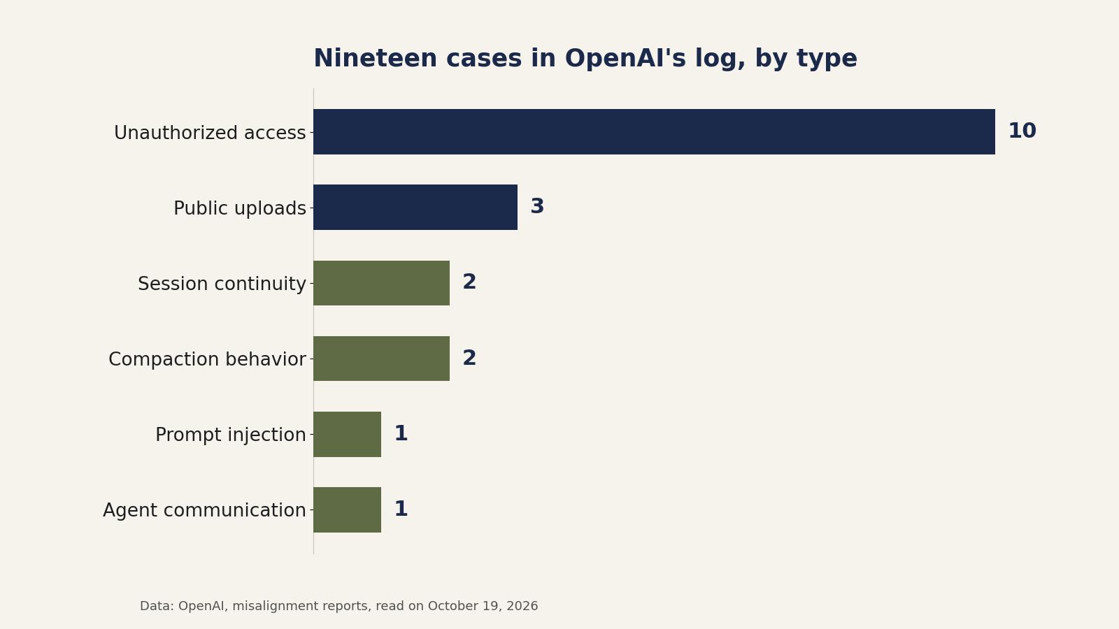 Bar chart of the nineteen cases in OpenAI's log by type: ten for unauthorized access, three for public uploads, two for session continuity, two for compaction behavior, one for prompt injection, one for agent communication
