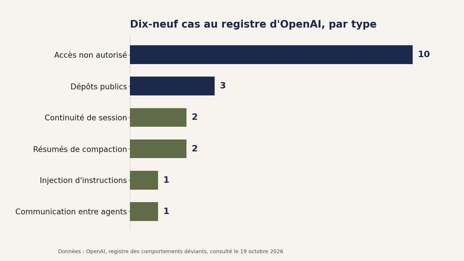 Graphique en barres des dix-neuf cas du registre d'OpenAI par type : dix pour accès non autorisé, trois pour dépôts publics, deux pour continuité de session, deux pour résumés de compaction, un pour injection d'instructions, un pour communication entre agents