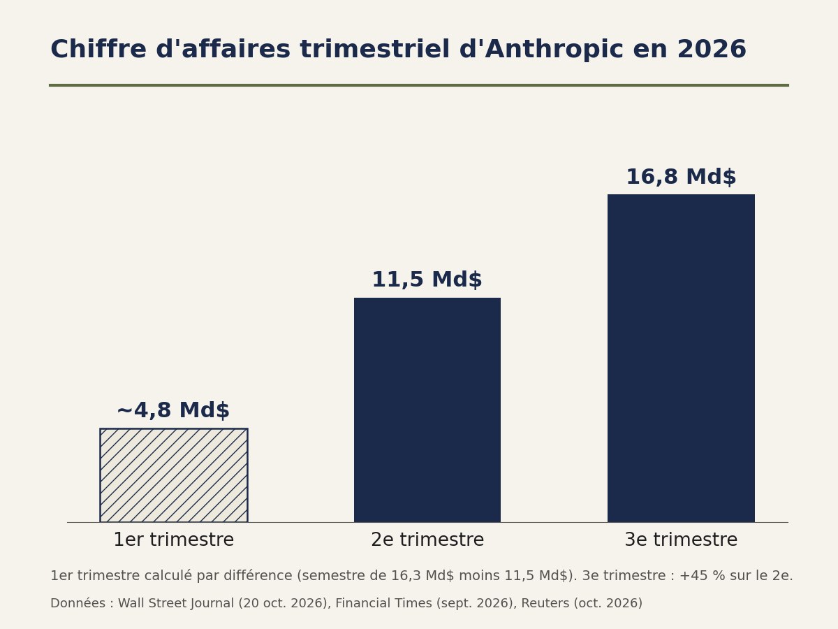 Graphique du chiffre d'affaires trimestriel d'Anthropic en 2026 : environ 4,8 milliards de dollars au premier trimestre, 11,5 milliards au deuxième, 16,8 milliards au troisième