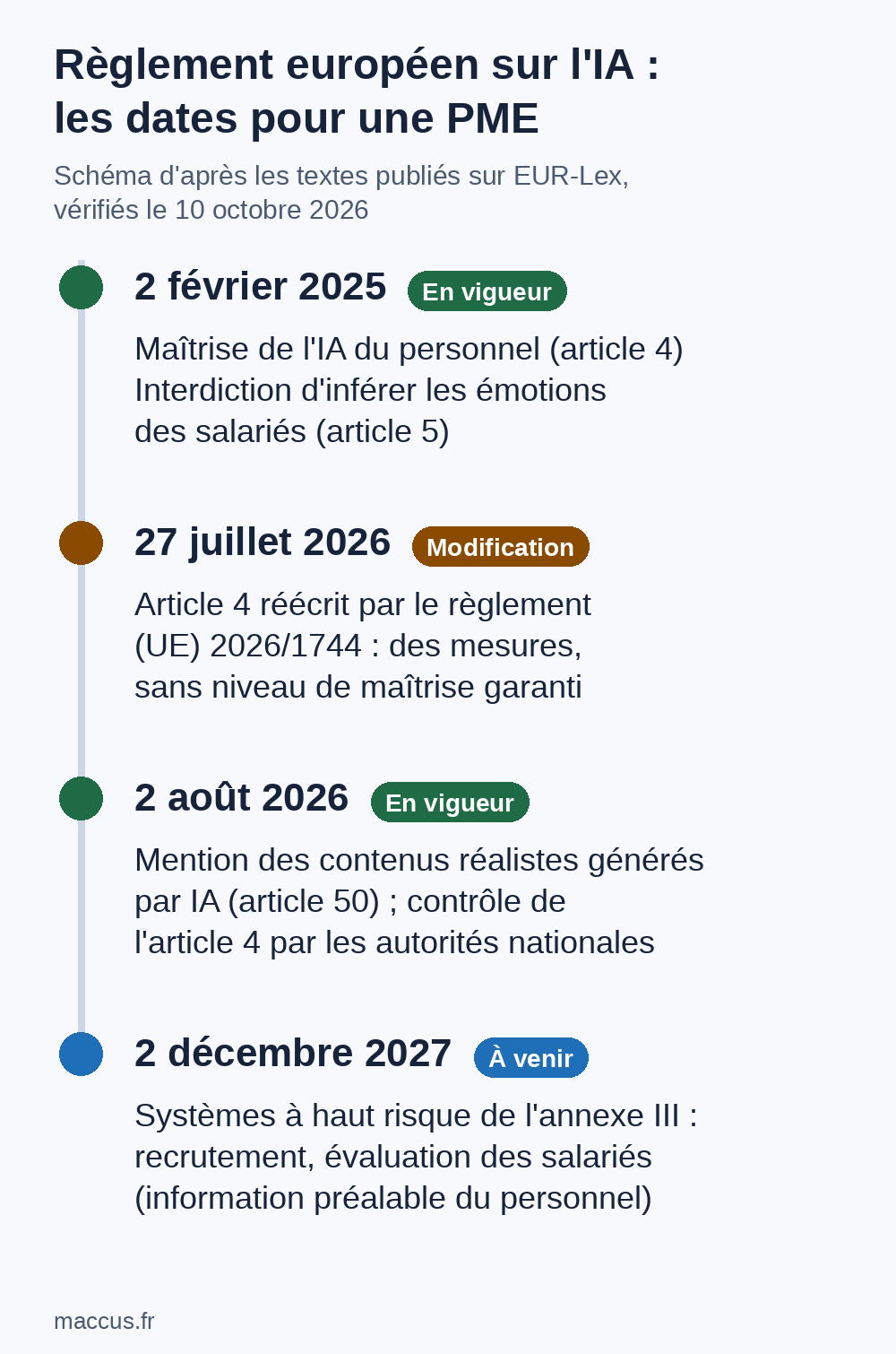 Calendrier schématique des obligations du règlement européen sur l'IA pour une PME, de février 2025 à décembre 2027