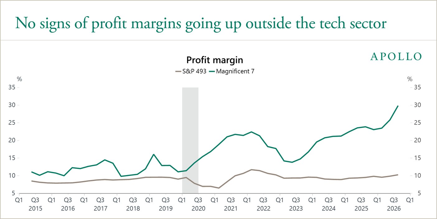Apollo chart showing the profit margin of the seven tech giants, near 30% in 2026, and of the other 493 companies in the S&P 500, around 10%, from 2015 to 2026