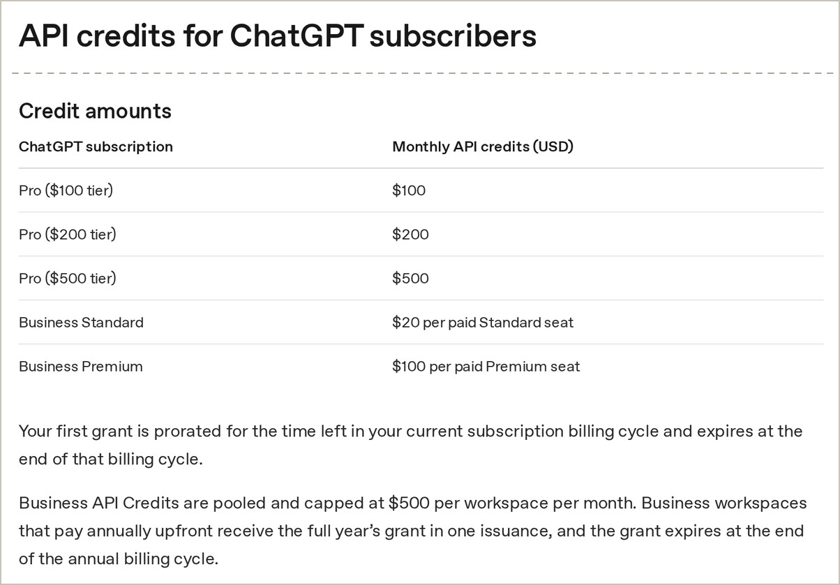 Excerpts from the “API credits for ChatGPT subscribers” page of OpenAI's documentation: the table of monthly credits by plan, from $100 to $500 on Pro, $20 or $100 per Business seat, and the $500 cap per workspace