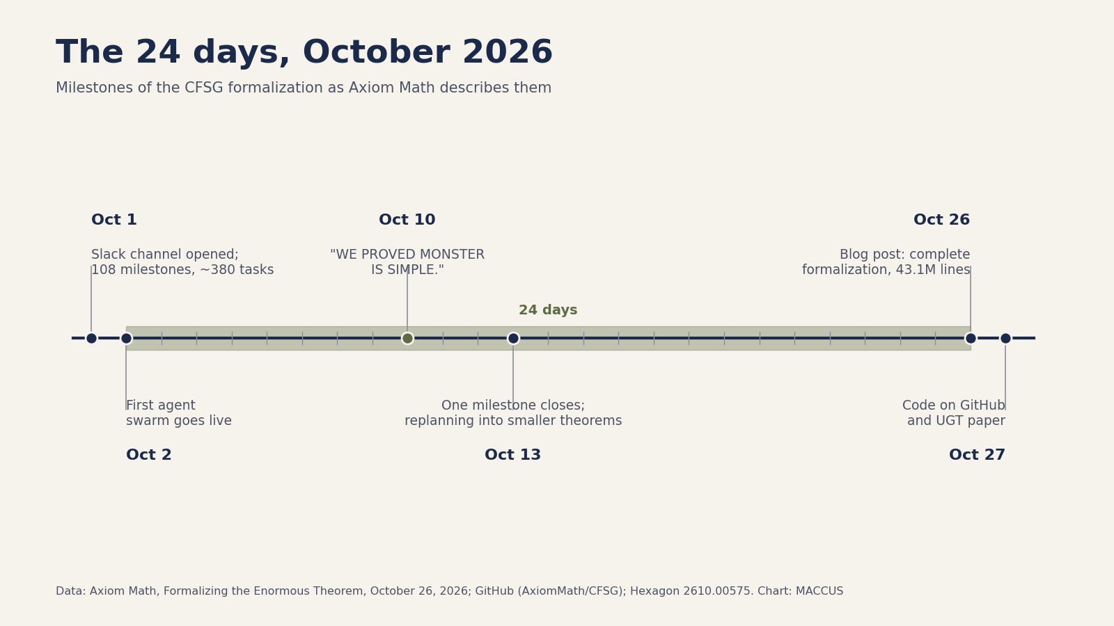 Timeline chart of the CFSG formalization in October 2026: Slack channel opened October 1, first agent swarm October 2, Monster group proved simple October 10, one milestone closed and replanning October 13, blog post October 26, code and paper published October 27
