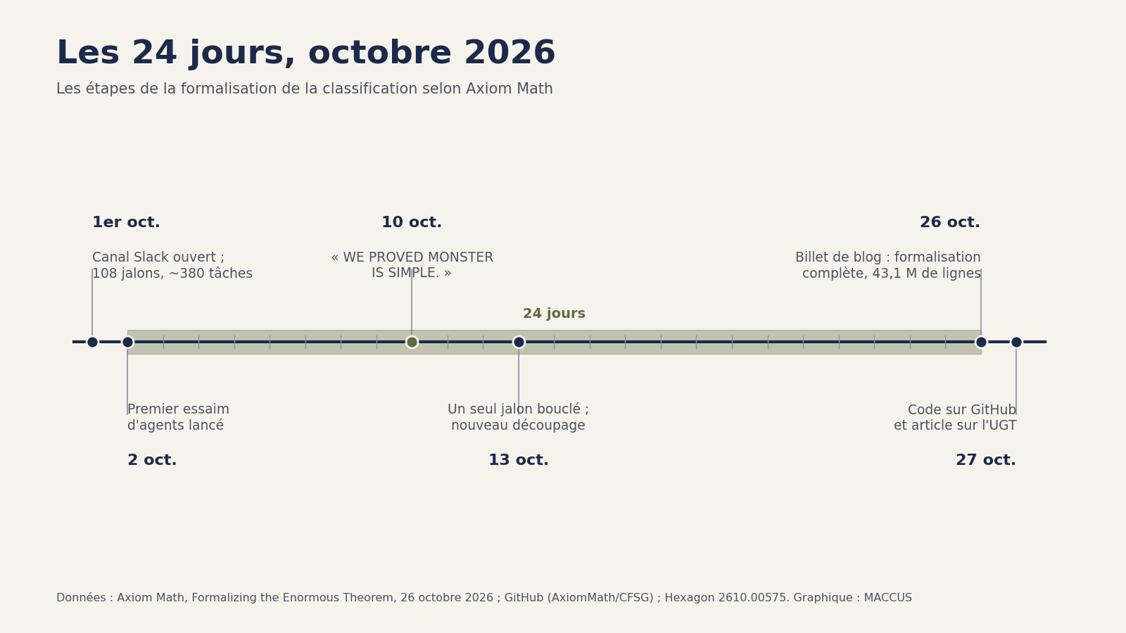 Frise chronologique de la formalisation de la classification en octobre 2026 : canal Slack ouvert le 1er octobre, premier essaim d'agents le 2 octobre, simplicité du Monstre démontrée le 10 octobre, un seul jalon bouclé et nouveau découpage le 13 octobre, billet de blog le 26 octobre, code et article publiés le 27 octobre