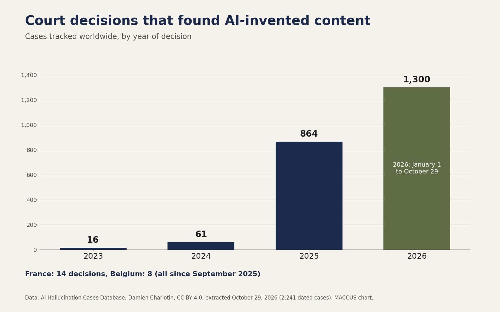 MACCUS chart: court decisions worldwide that found AI-invented content, by year: 16 in 2023, 61 in 2024, 864 in 2025 and 1,300 from January 1 to October 29, 2026. Of 2,241 decisions, 14 in France and 8 in Belgium, all since September 2025